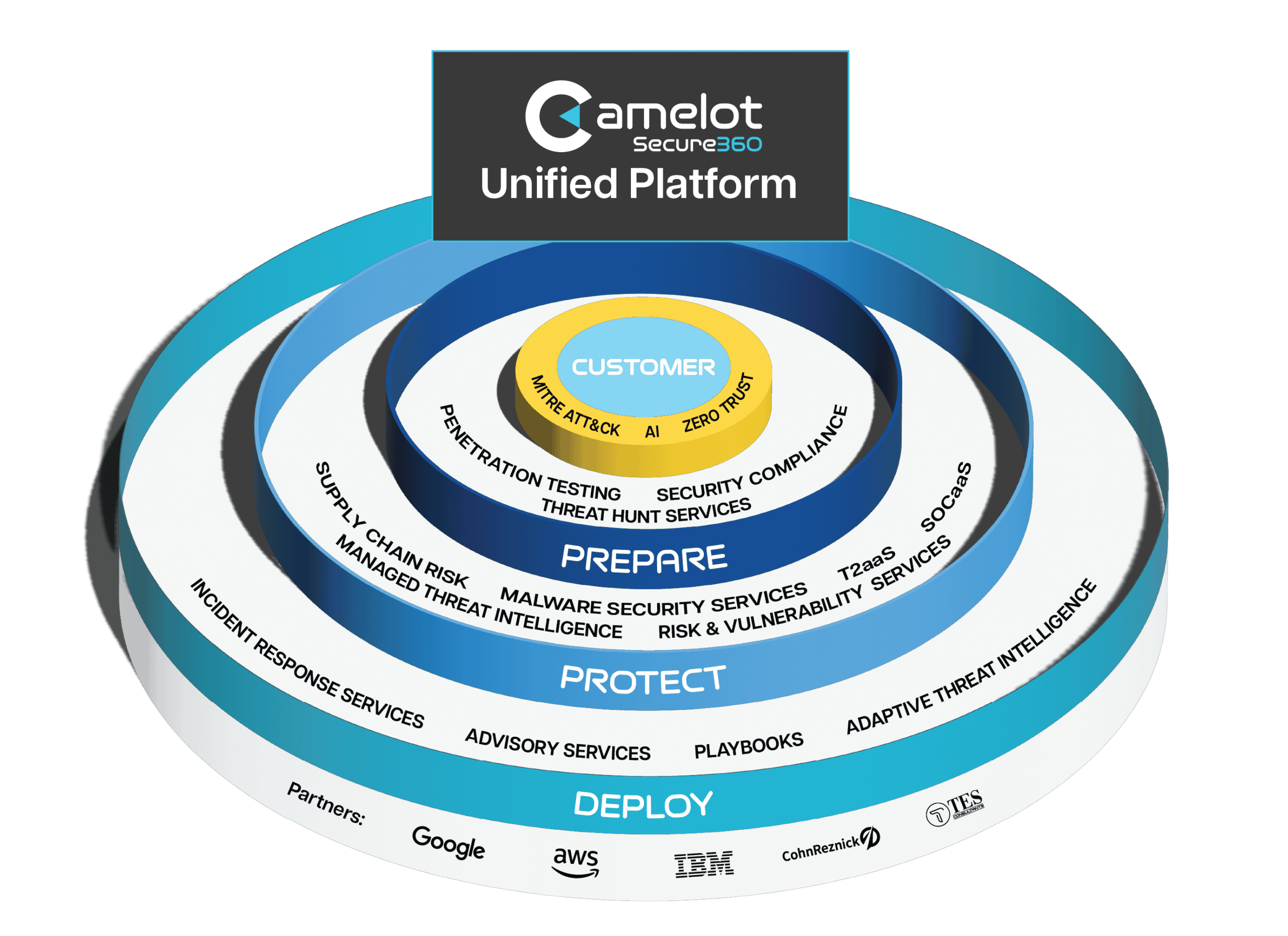 Camelot Secure360 unified platform